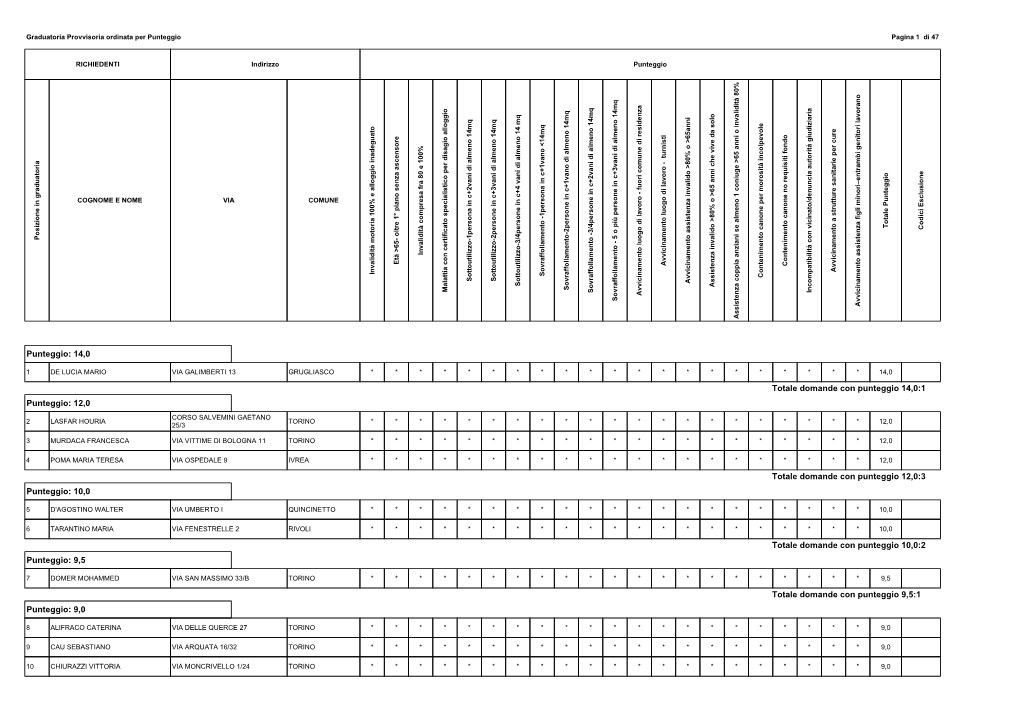 12,0 Totale Domande Con Punteggio 12,0:3 Punteggio: 10,0 Totale D