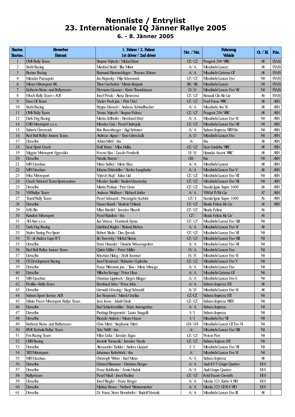 Nennliste / Entrylist 23. Internationale IQ Jänner Rallye 2005 6