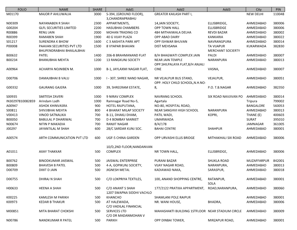 FOLIO NAME SHARE Add1 Add2 Add3 City PIN M01170 MAJOR P