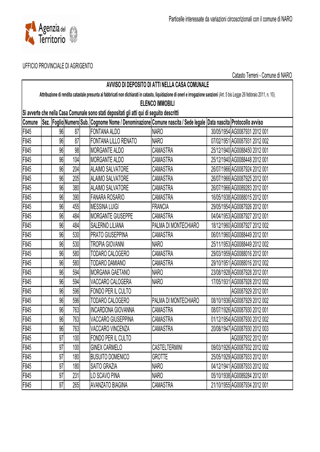 UFFICIO PROVINCIALE DI AGRIGENTO Comune Sez. Foglio Numero Sub. Cognome Nome / Denominazione Comune Nascita / Sede Legale Data N