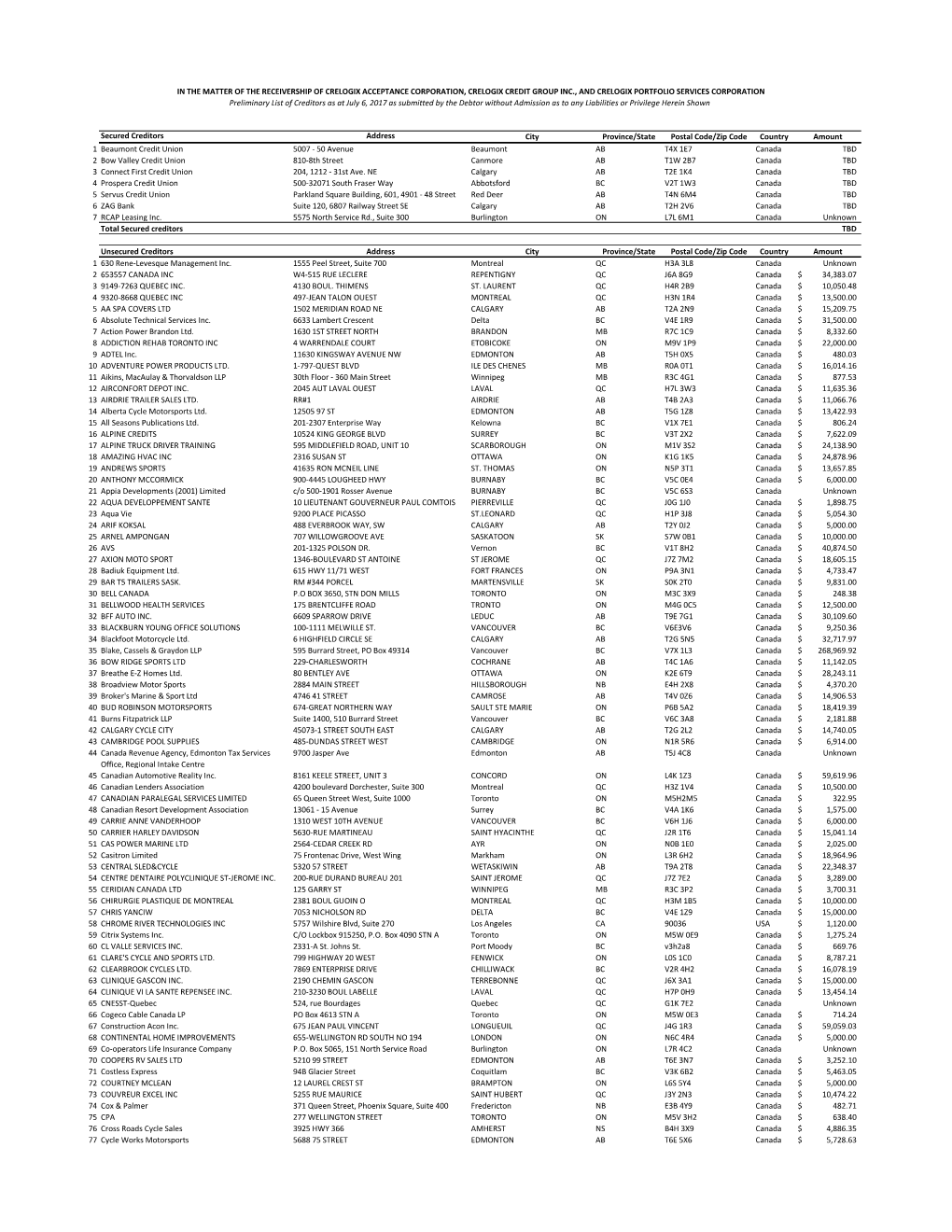 Secured Creditors Address City Province/State Postal Code/Zip Code Country Amount 1 Beaumont Credit Union 5007