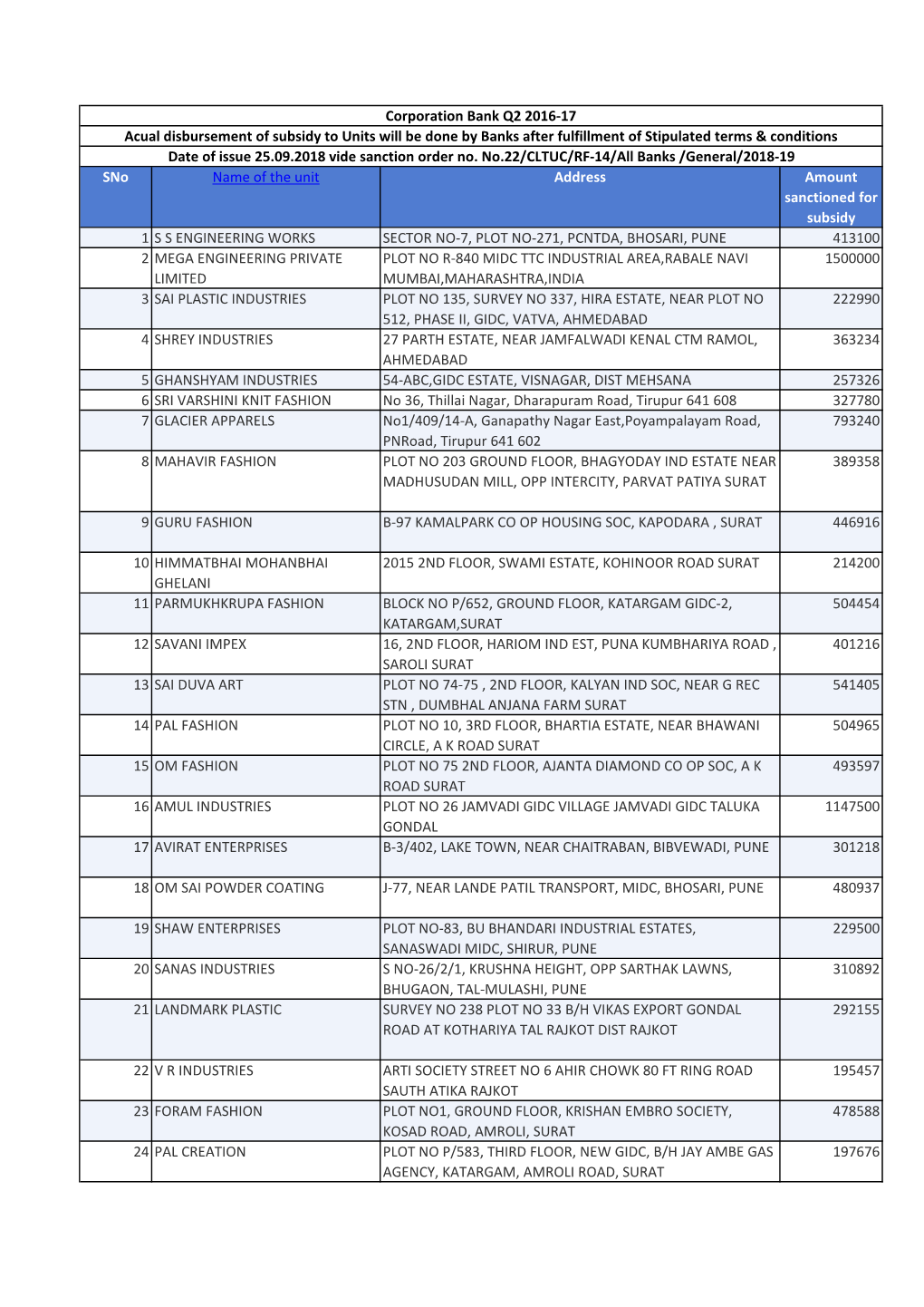 Sno Name of the Unit Address Amount Sanctioned for Subsidy 1 S S ENGINEERING WORKS SECTOR NO-7, PLOT NO-271, PCNTDA, BHOSARI, PU