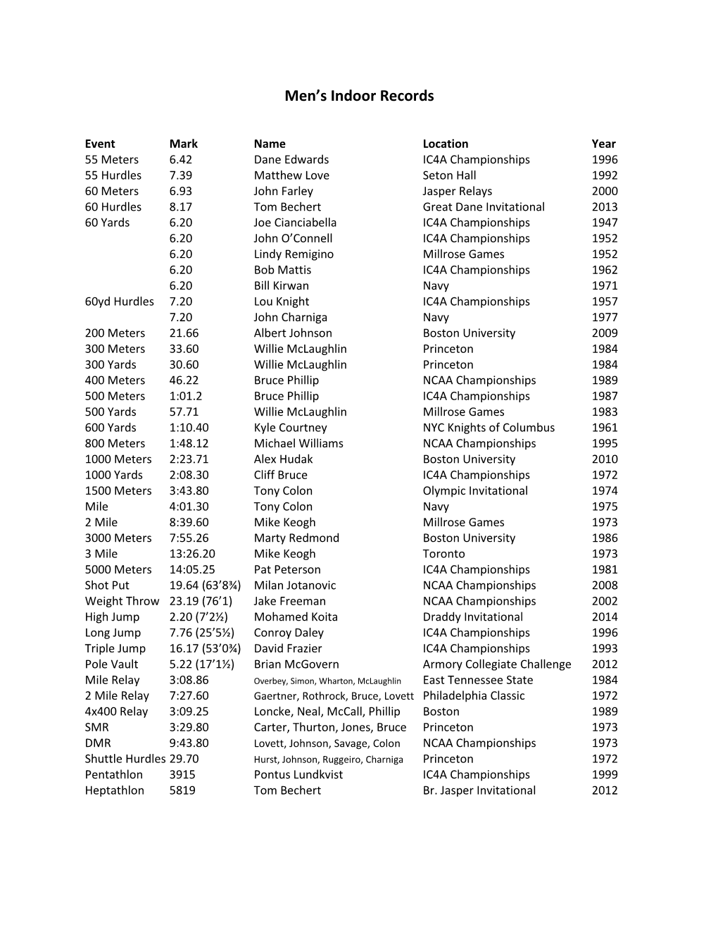 Men's Indoor Records