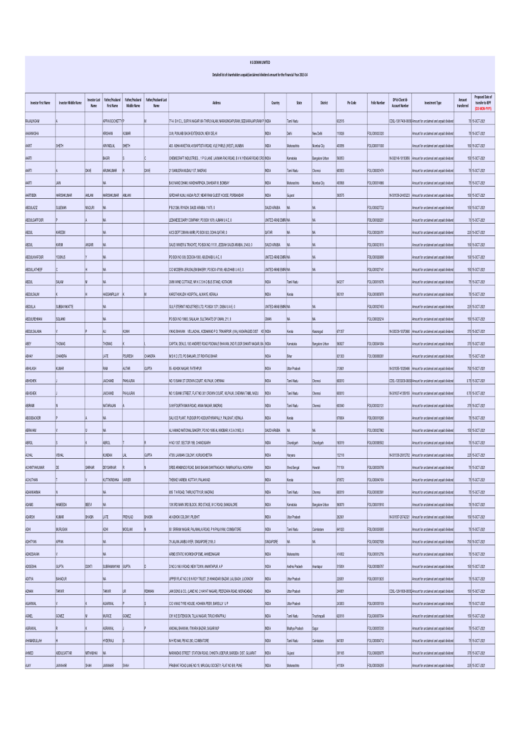 K G DENIM LIMITED Detailed List of Shareholders Unpaid/Unclaimed Dividend Amount for the Financial Year 2013-14 Investor First N