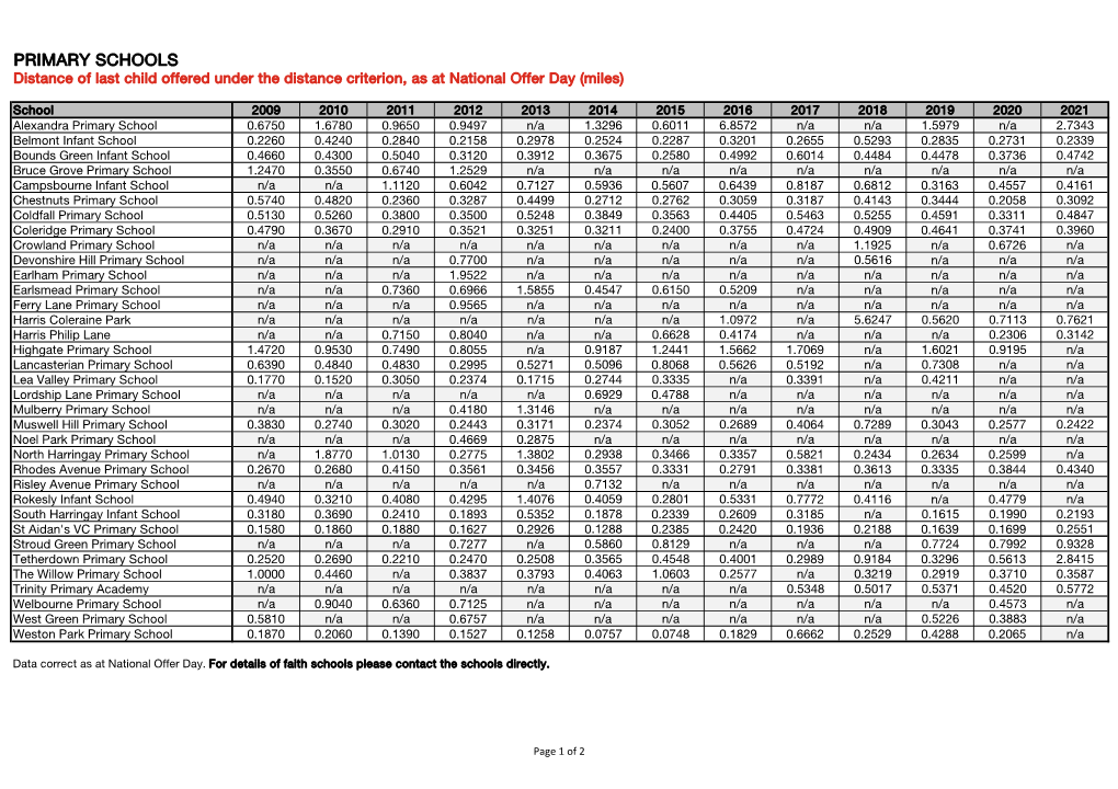 PRIMARY SCHOOLS Distance of Last Child Offered Under the Distance Criterion, As at National Offer Day (Miles)