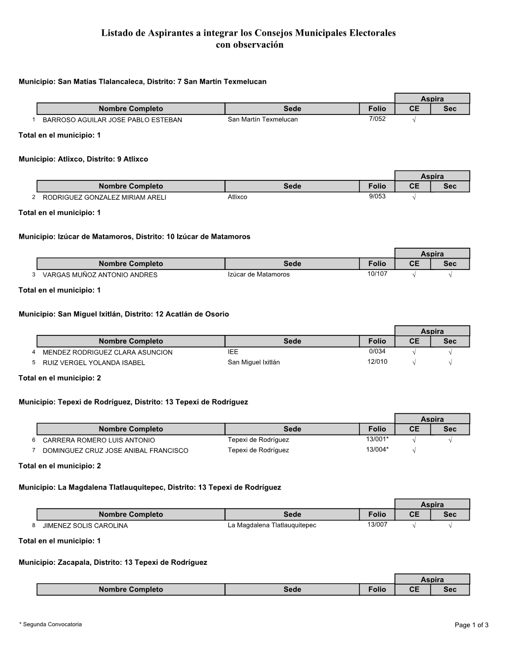 Listado De Aspirantes a Integrar Los Consejos Municipales Electorales Con Observación