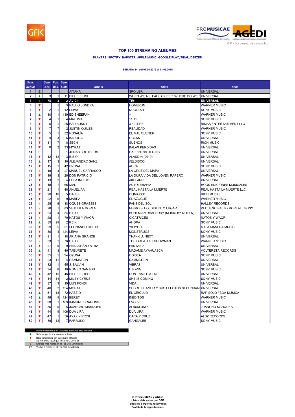 TOP 100 STREAMING ALBUM W24.2019