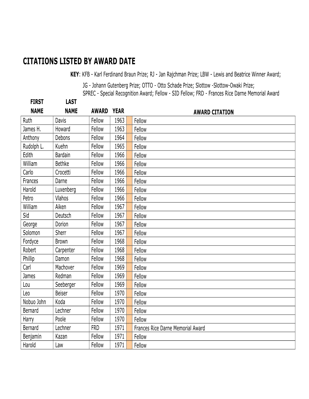 Citations Listed by Award Date