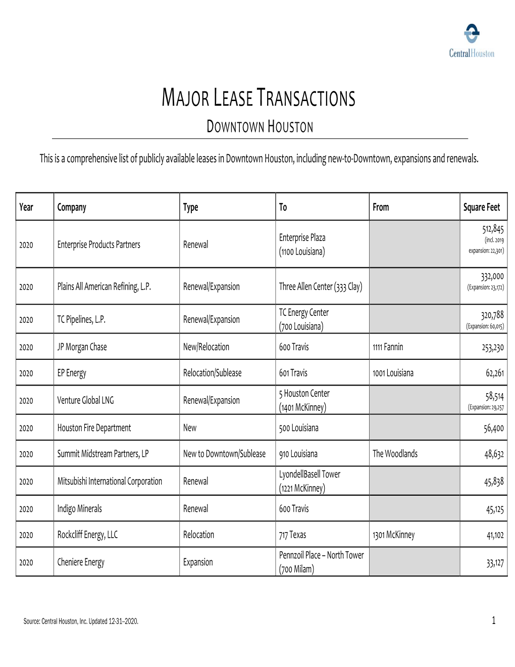 Major Lease Transactions Downtown Houston