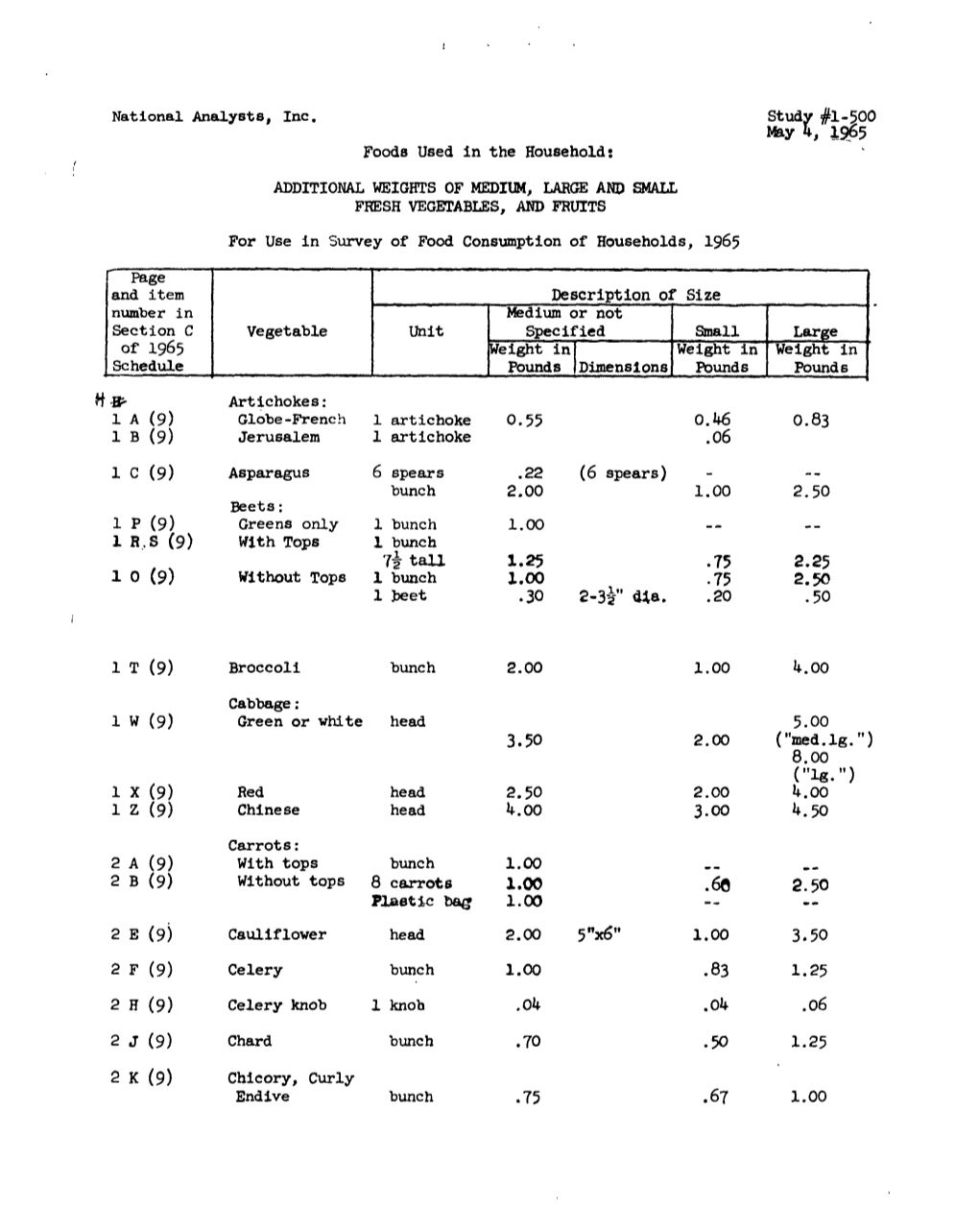 1965 Foods Used in the Household Codebook