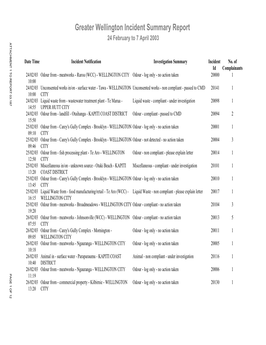 Date Time Incident Notification Investigation Summary Incident No