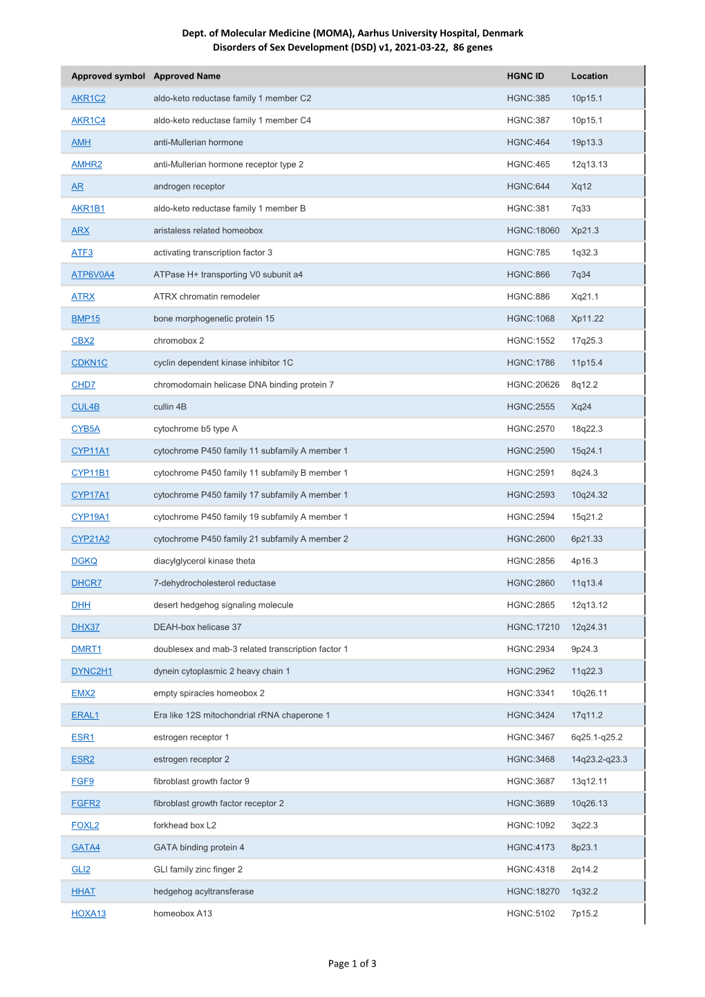 Dept. of Molecular Medicine (MOMA), Aarhus University Hospital, Denmark Disorders of Sex Development (DSD) V1, 2021-03-22, 86 Genes