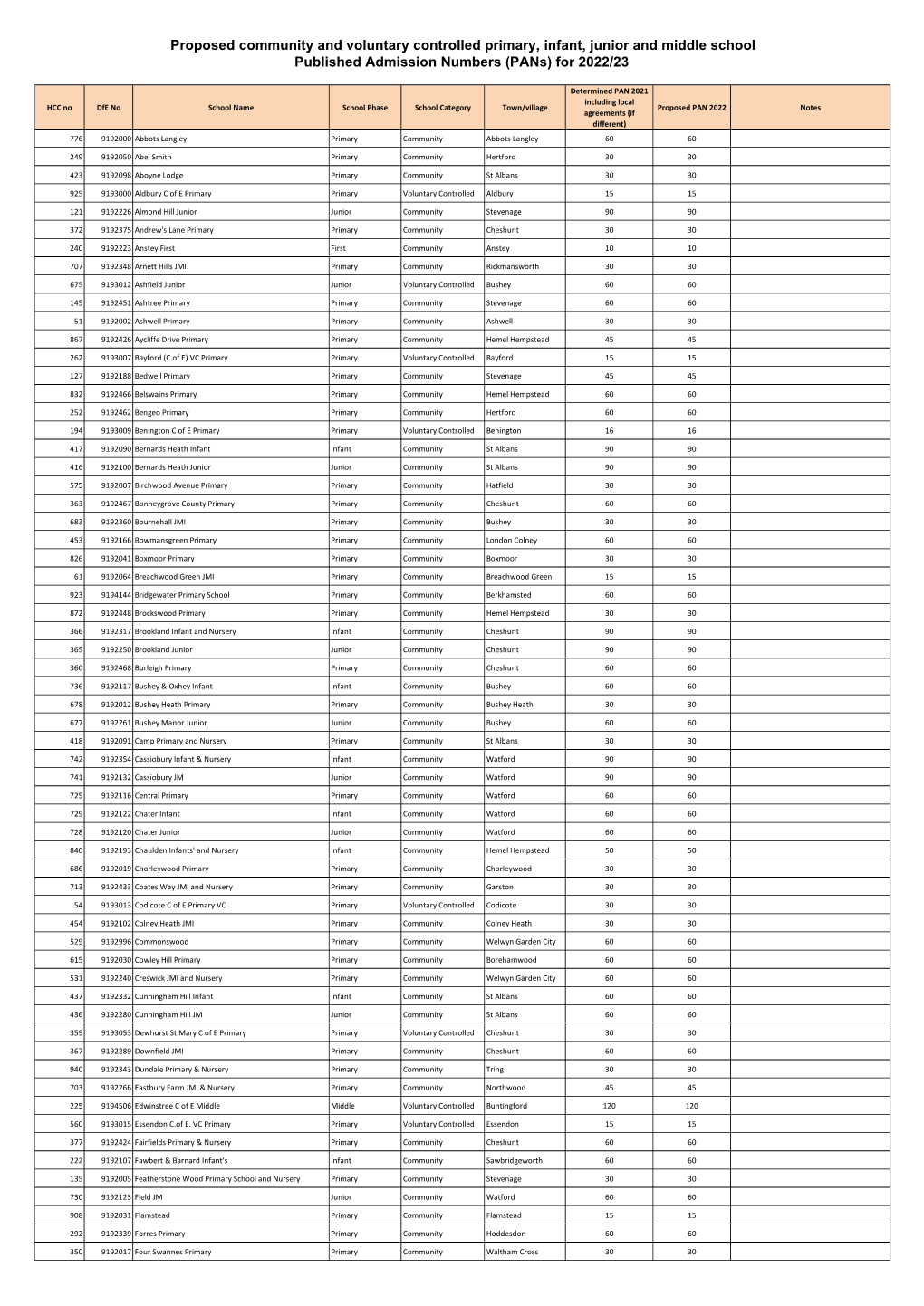 Proposed Community and Voluntary Controlled Primary, Infant, Junior and Middle School Published Admission Numbers (Pans) for 2022/23