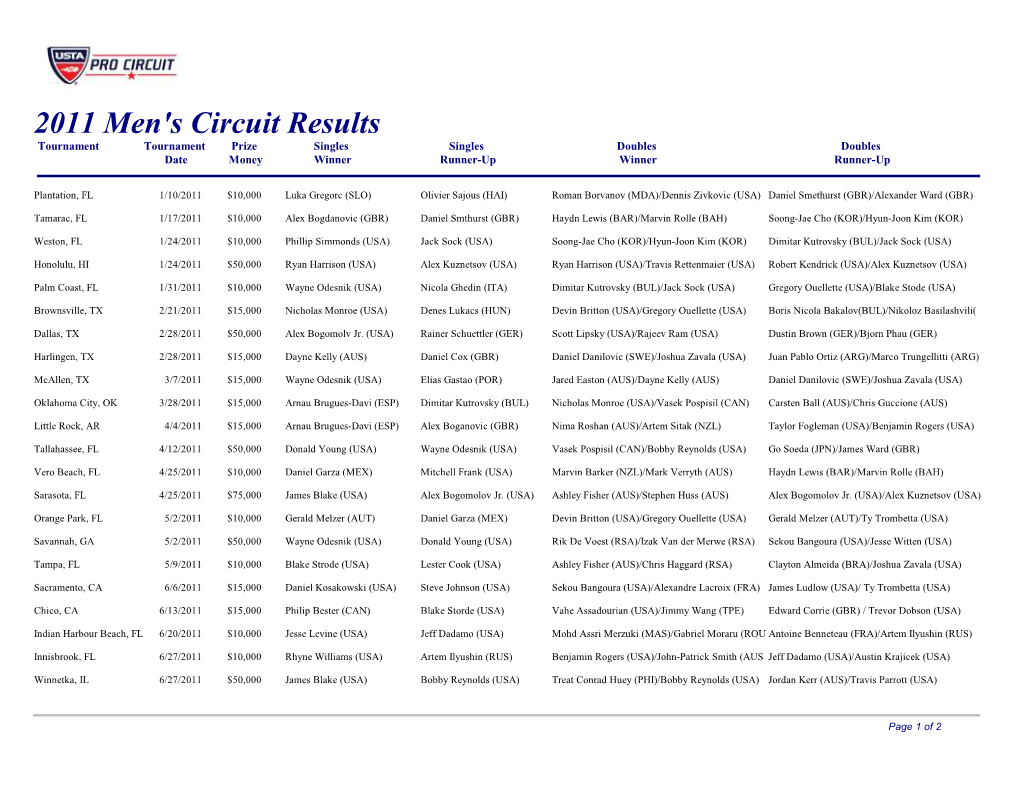 2011 Men's Circuit Results Tournament Tournament Prize Singles Singles Doubles Doubles Date Money Winner Runner-Up Winner Runner-Up