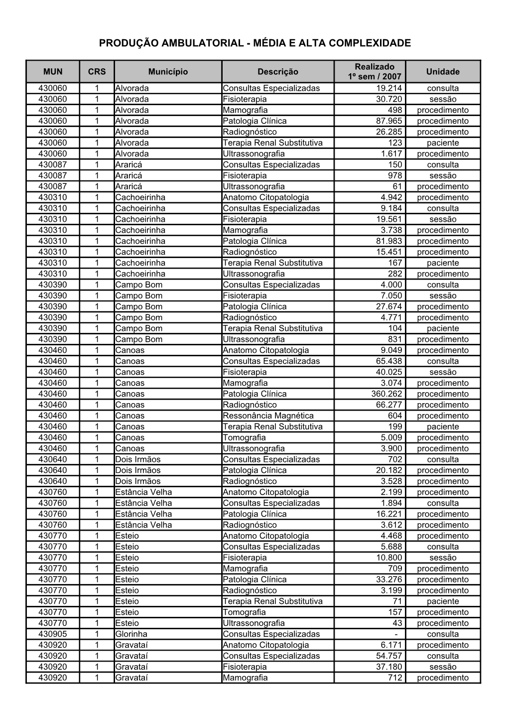 Produção Ambulatorial - Média E Alta Complexidade
