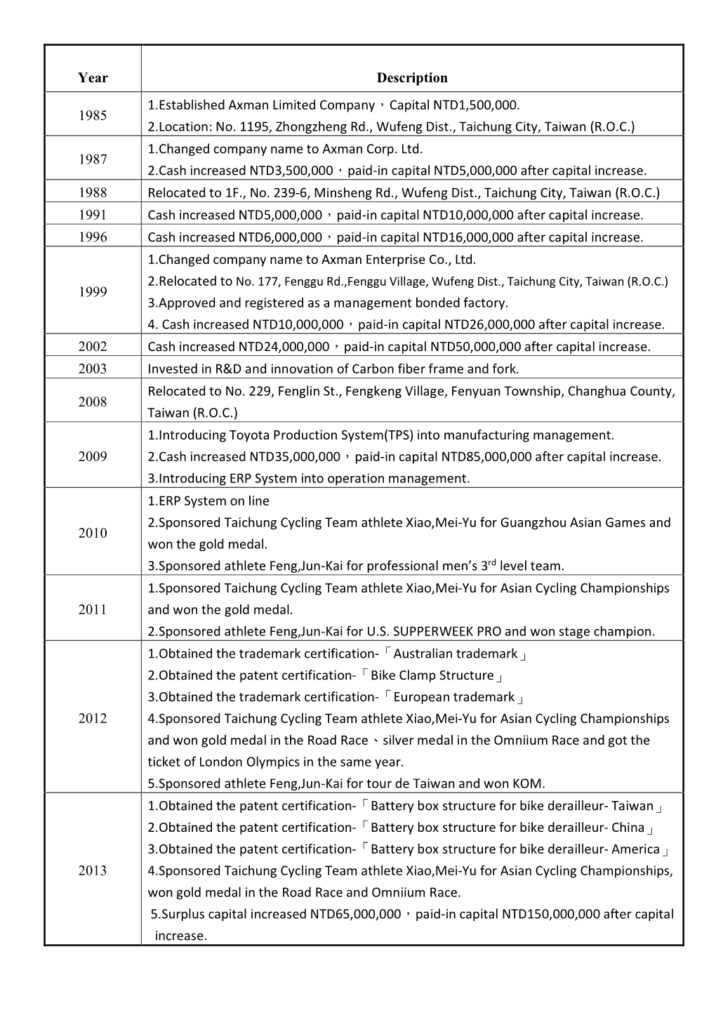 Year Description 1985 1.Established Axman Limited Company