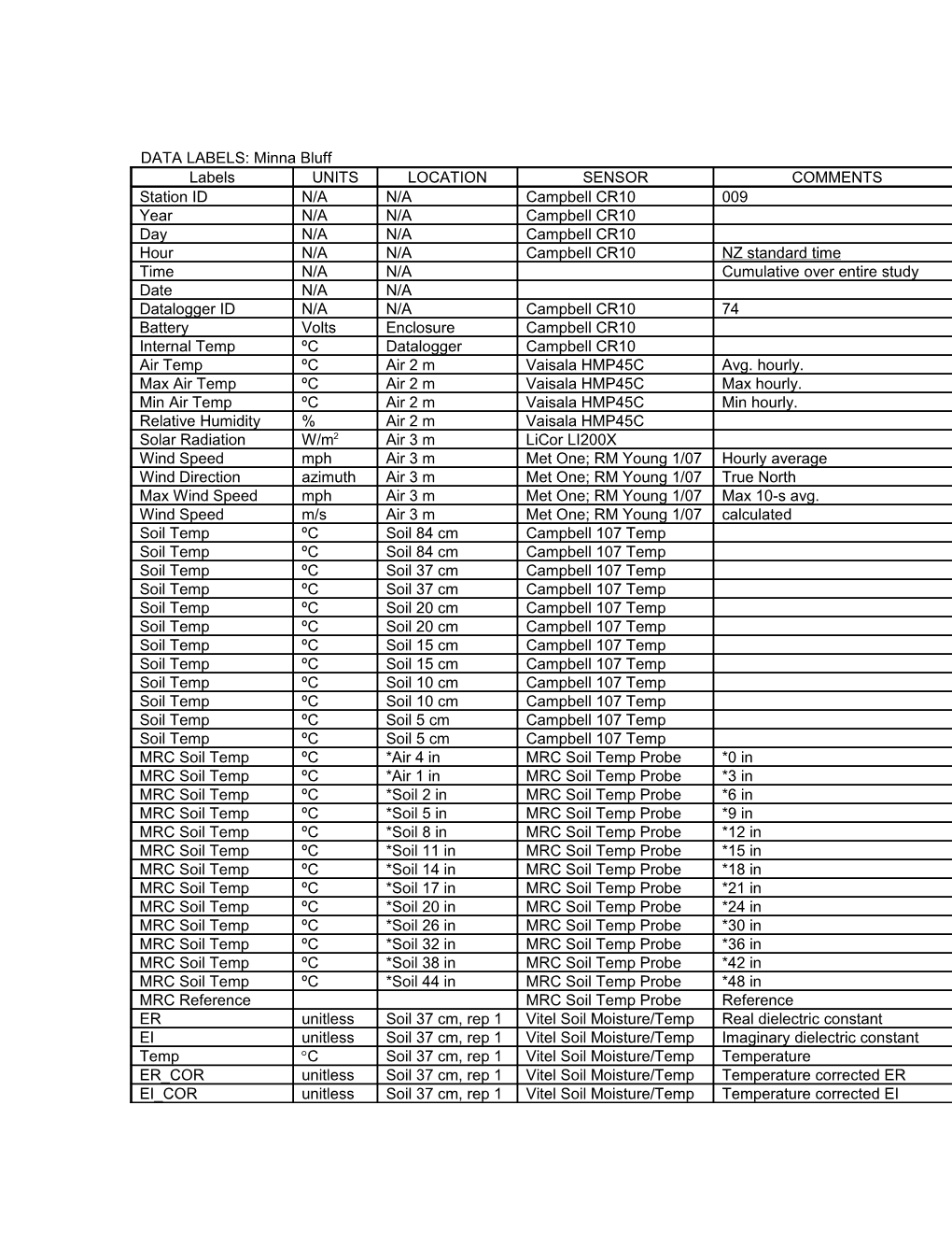 DATA LABELS: Minna Bluff