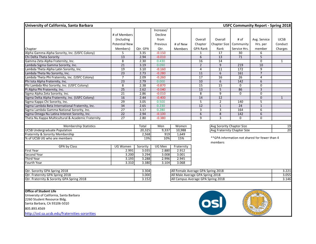 USFC Community Report - Spring 2018 Increase/ # of Members Decline (Including from Overall Overall # of Avg