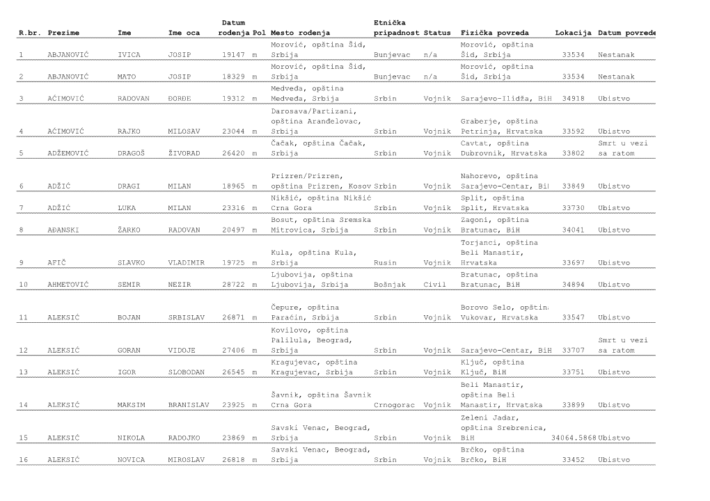 R.Br. Prezime Ime Ime Oca Datum Rođenja Pol Mesto Rođenja Etnička