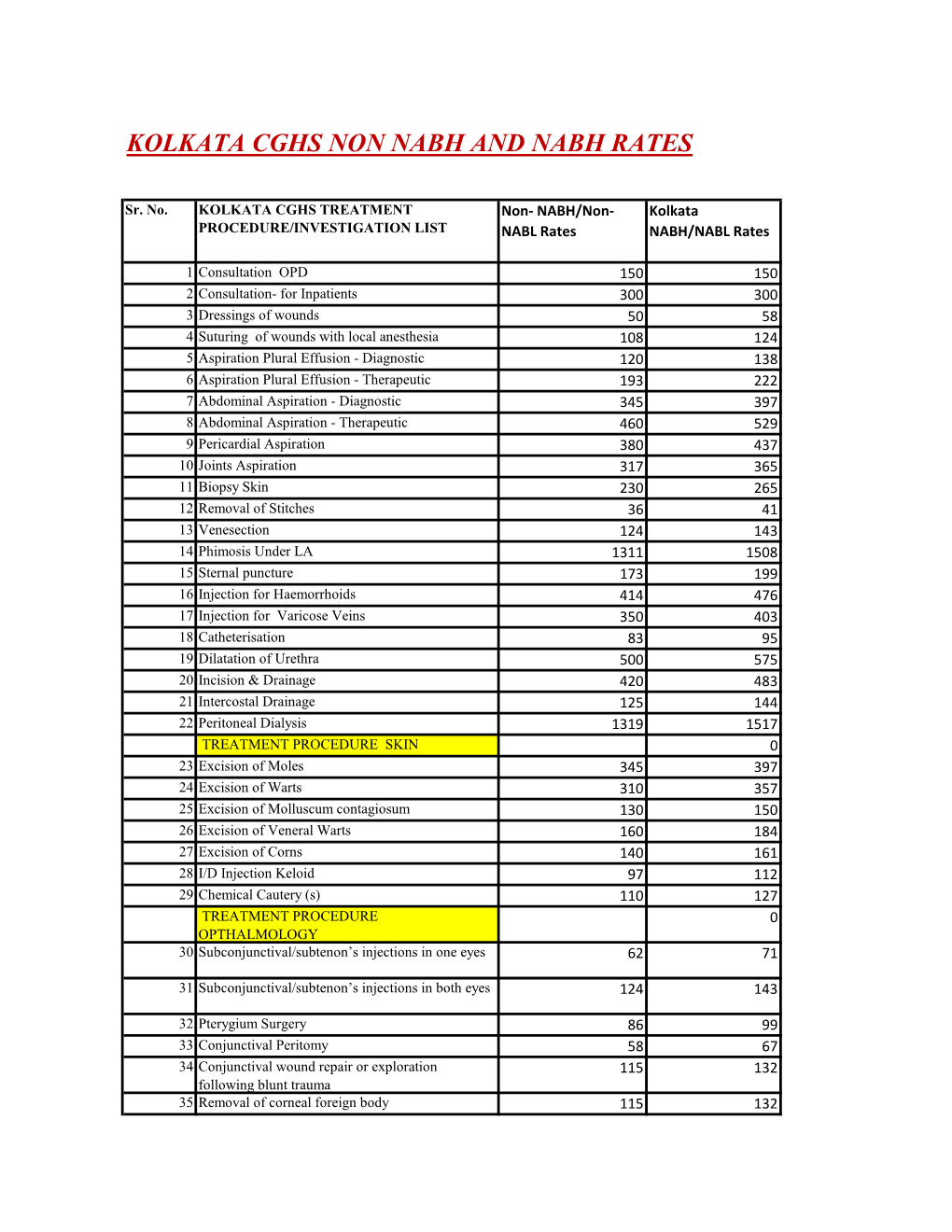 Kolkata Cghs Non Nabh and Nabh Rates