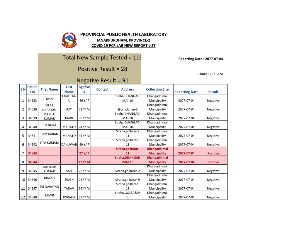 Total New Sample Tested = 119 Positive Result = 28 Negative Result = 91