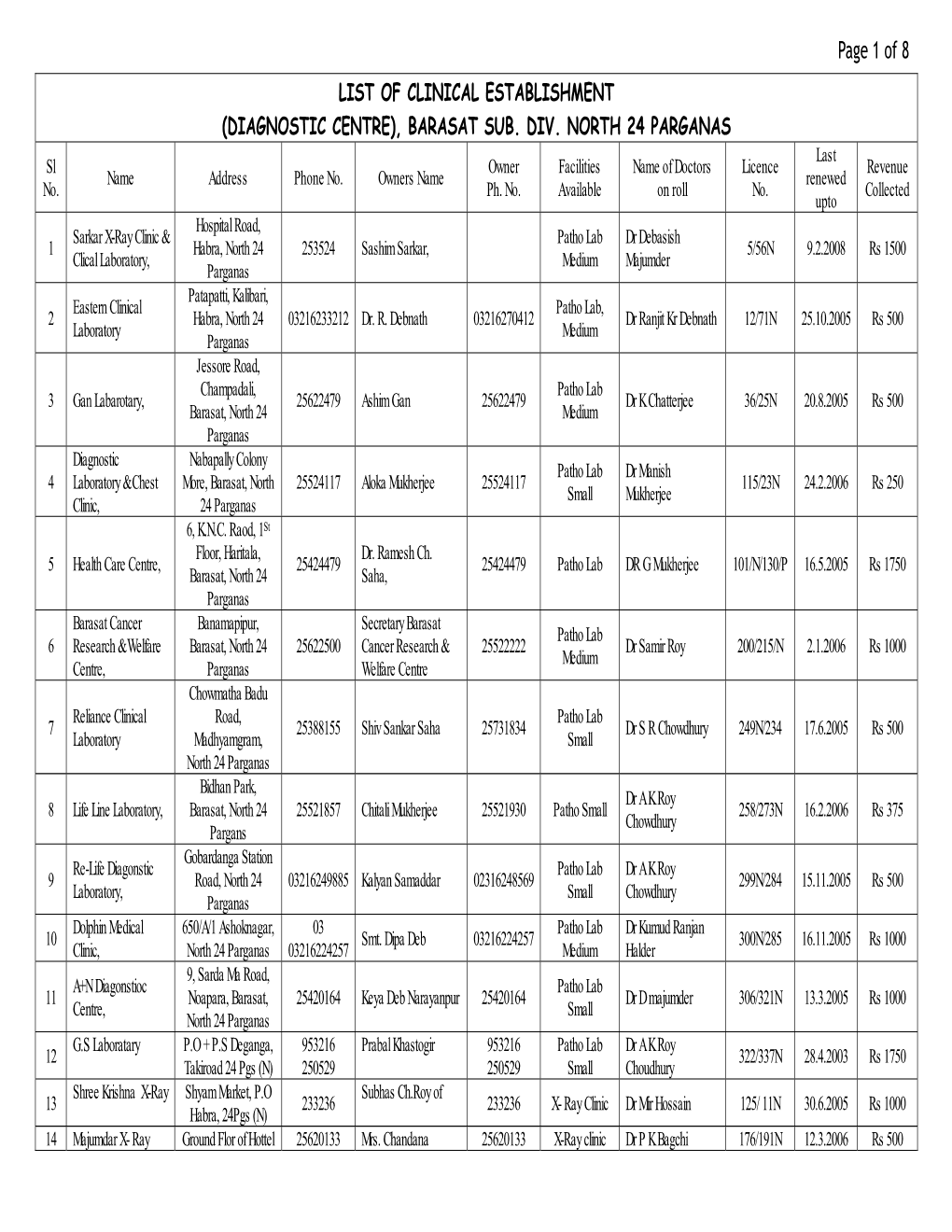 (DIAGNOSTIC CENTRE), BARASAT SUB. DIV. NORTH 24 PARGANAS Last Sl Owner Facilities Name of Doctors Licence Revenue Name Address Phone No