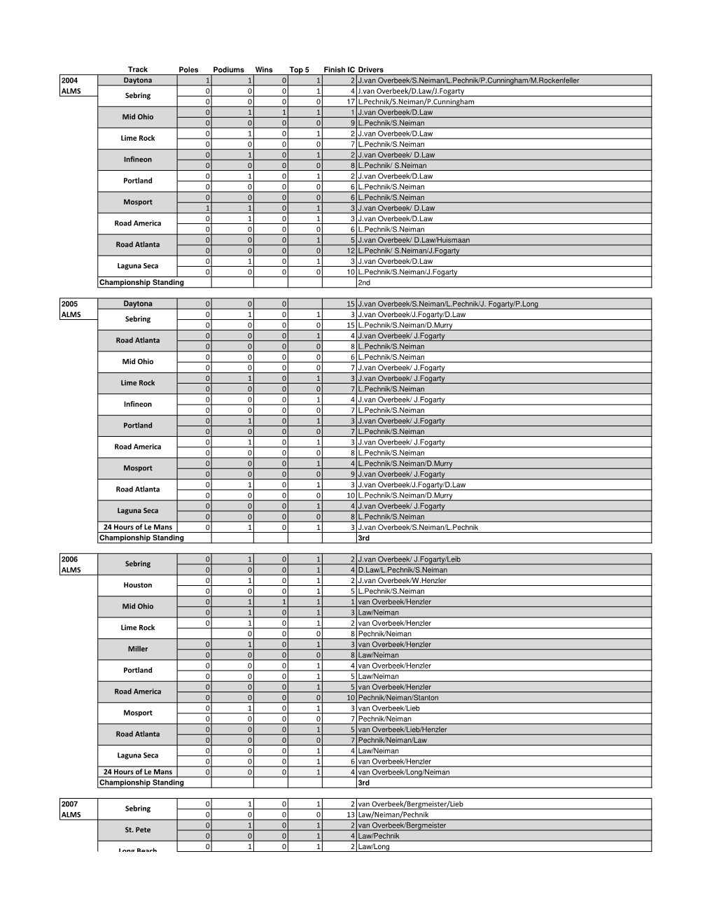 PDF of Race Results and Team Championships