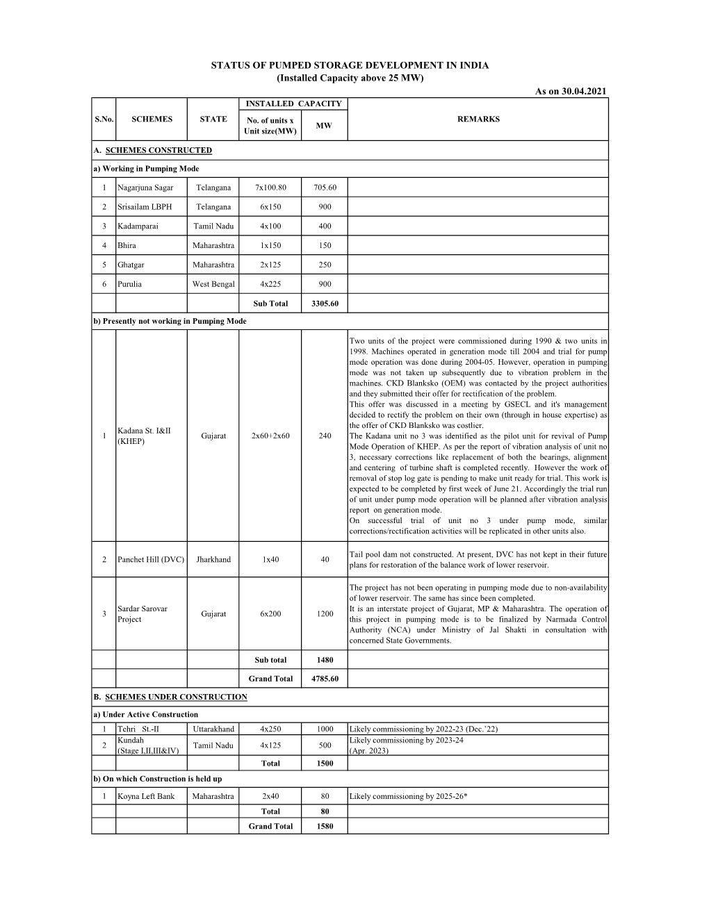 STATUS of PUMPED STORAGE DEVELOPMENT in INDIA (Installed Capacity Above 25 MW) As on 30.04.2021 INSTALLED CAPACITY