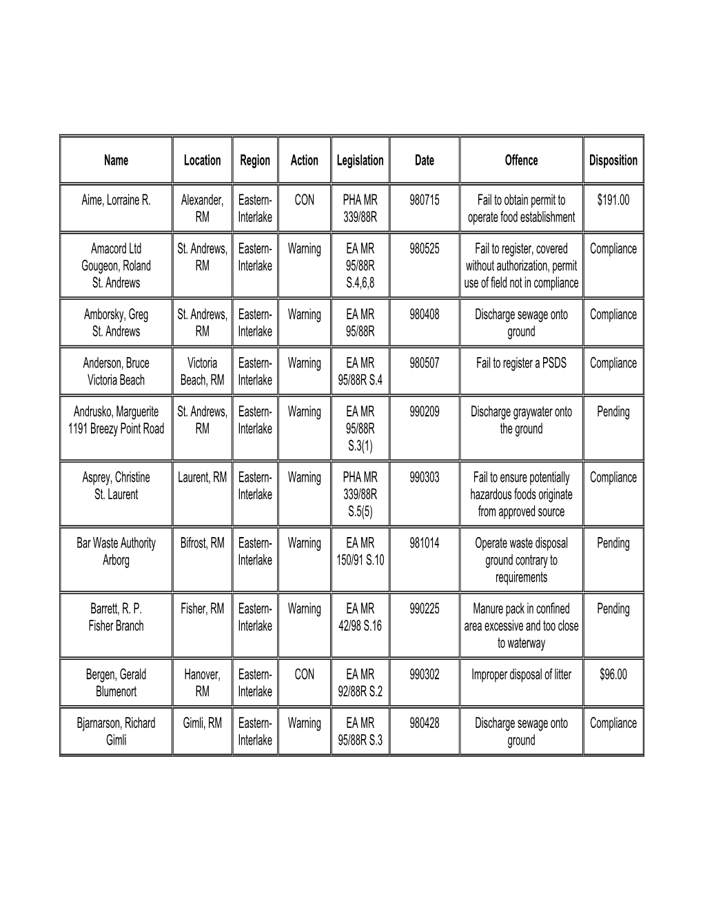 Name Location Region Action Legislation Date Offence Disposition Aime, Lorraine R. Alexander, RM Eastern- Interlake CON PHA MR 3
