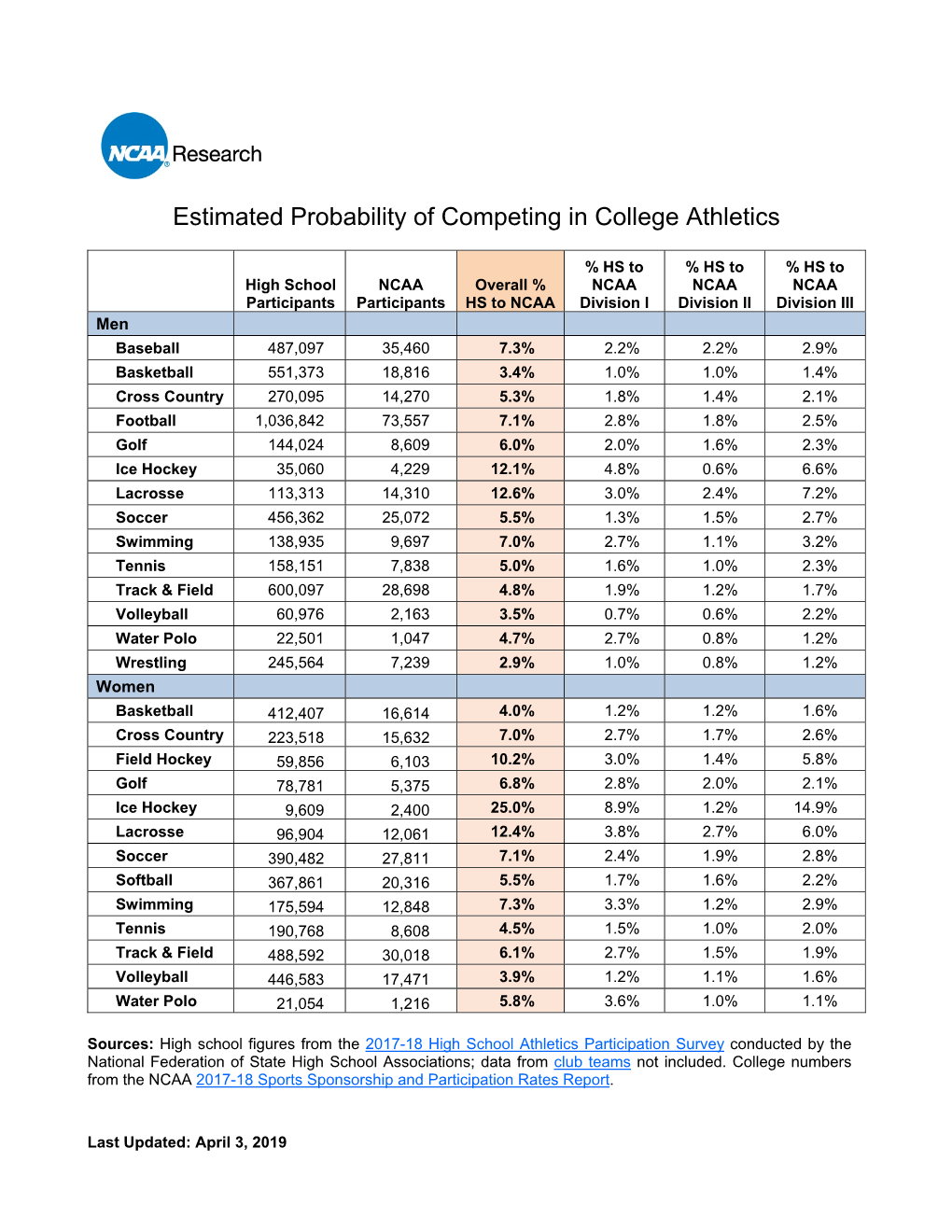 Estimated Probability of Competing in College Athletics