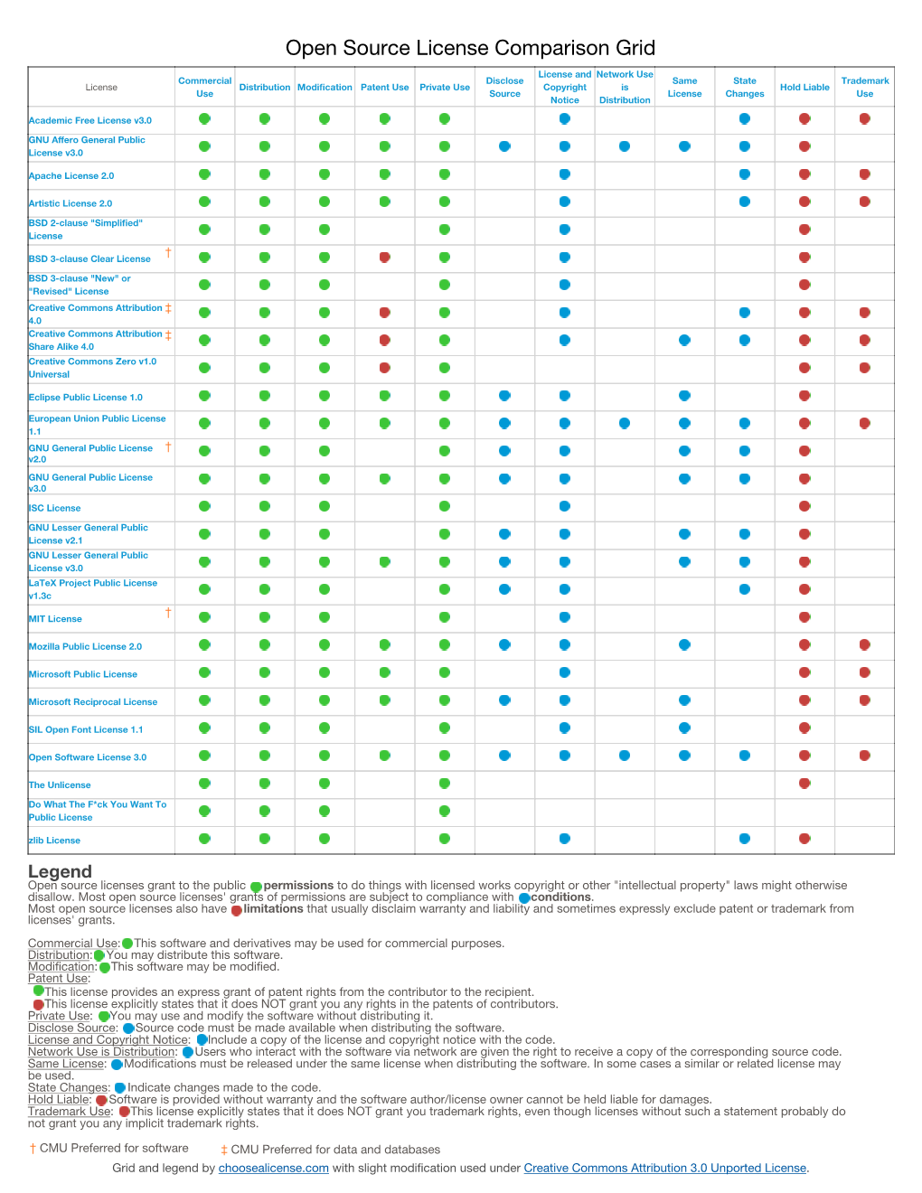 Open Source License Grid