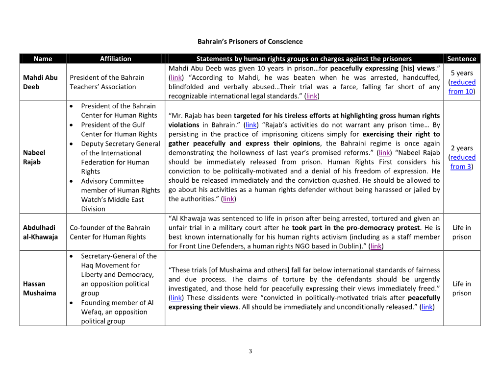 Bahrain's Prisoners of Conscience Name Affiliation Statements by Human Rights Groups on Charges Against the Prisoners S