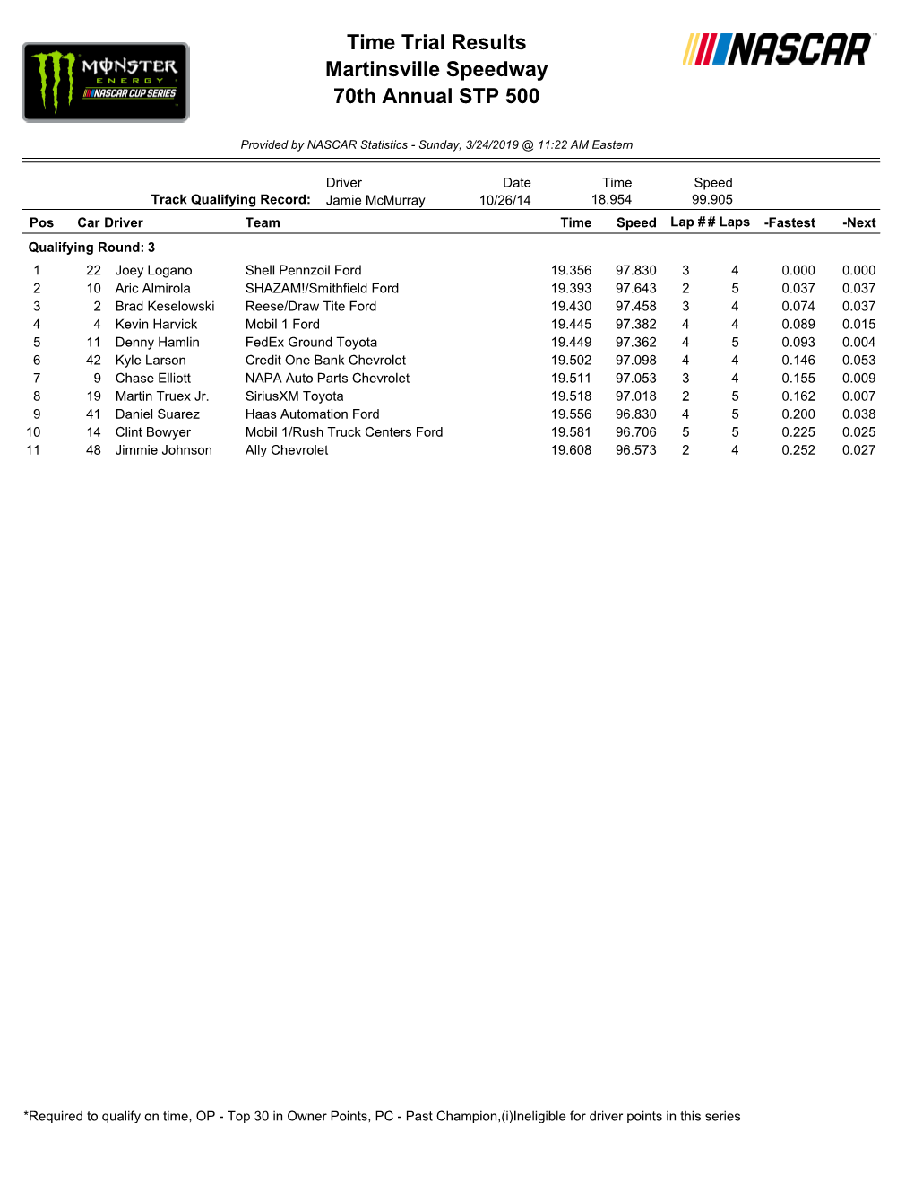 Time Trial Results Martinsville Speedway 70Th Annual STP 500