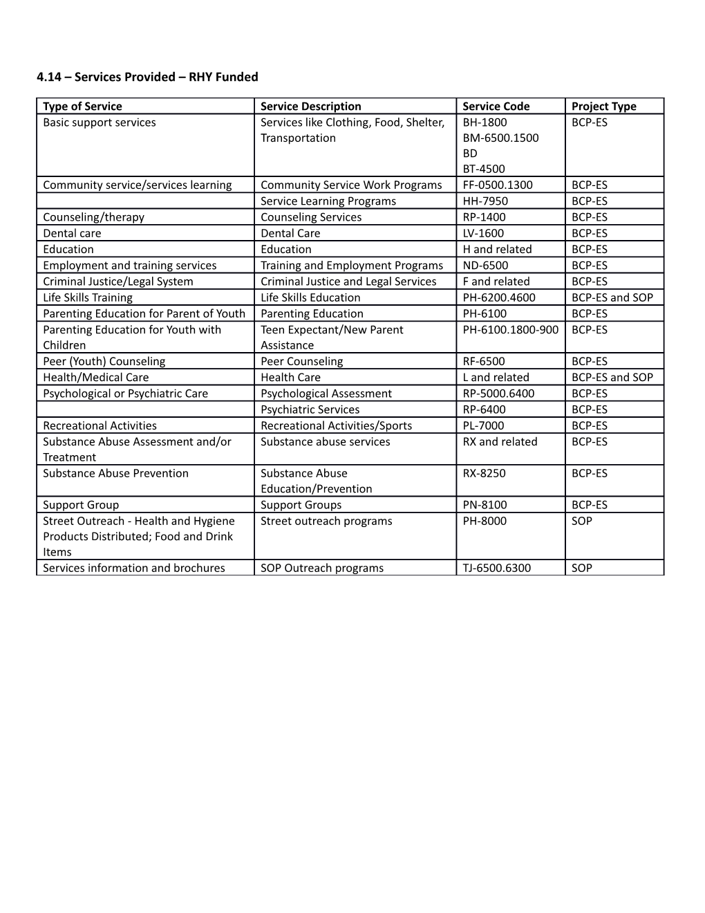 4.14 Services Provided RHY Funded