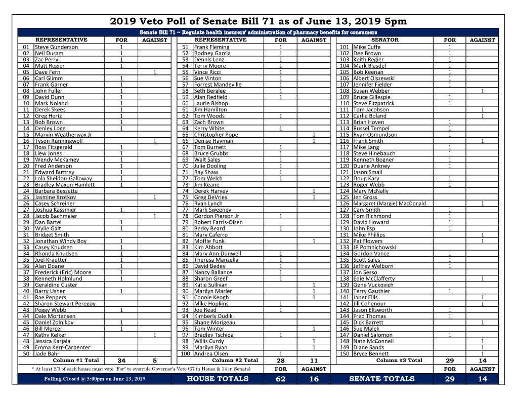 2019 Veto Poll of Senate Bill 71 As of June 13, 2019