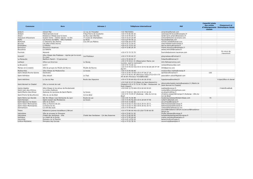 Liste Des Hébergements De Groupe 2021