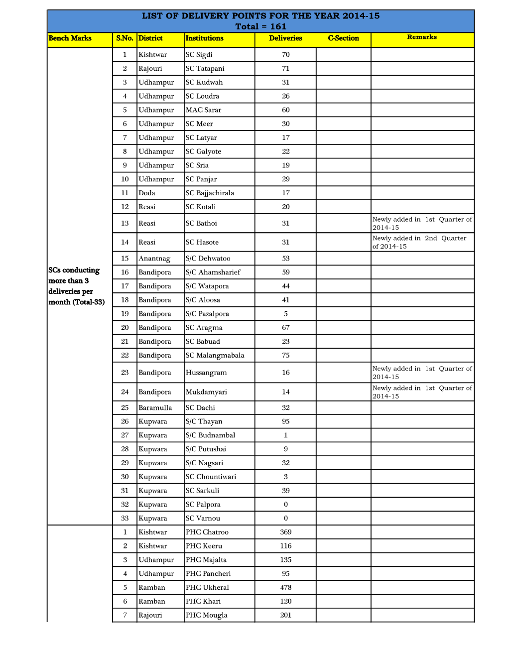 LIST of DELIVERY POINTS for the YEAR 2014-15 Total = 161 Bench Marks S.No