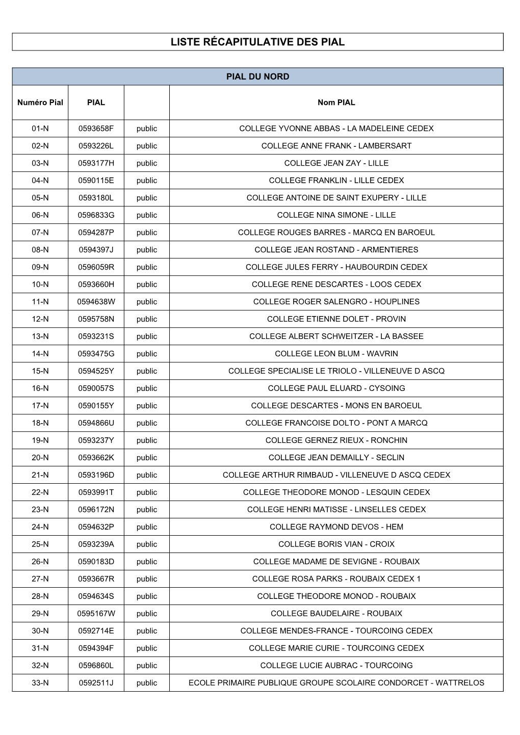 Liste Récapitulative Des Pial