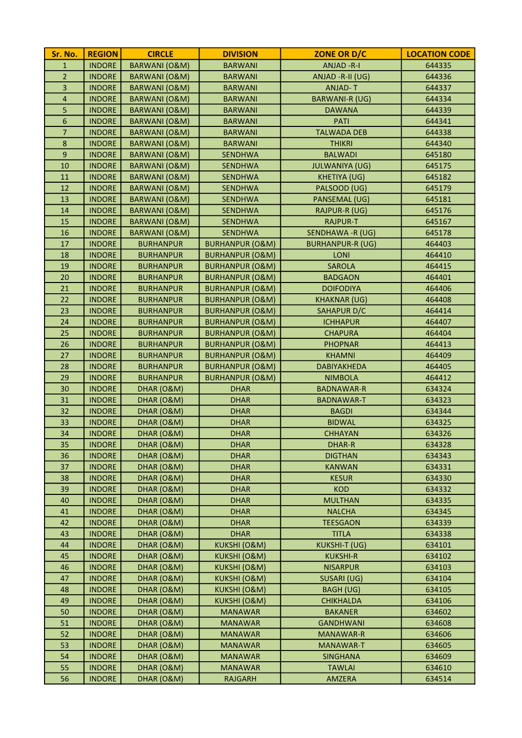 Sr. No. REGION CIRCLE DIVISION ZONE OR D/C LOCATION CODE