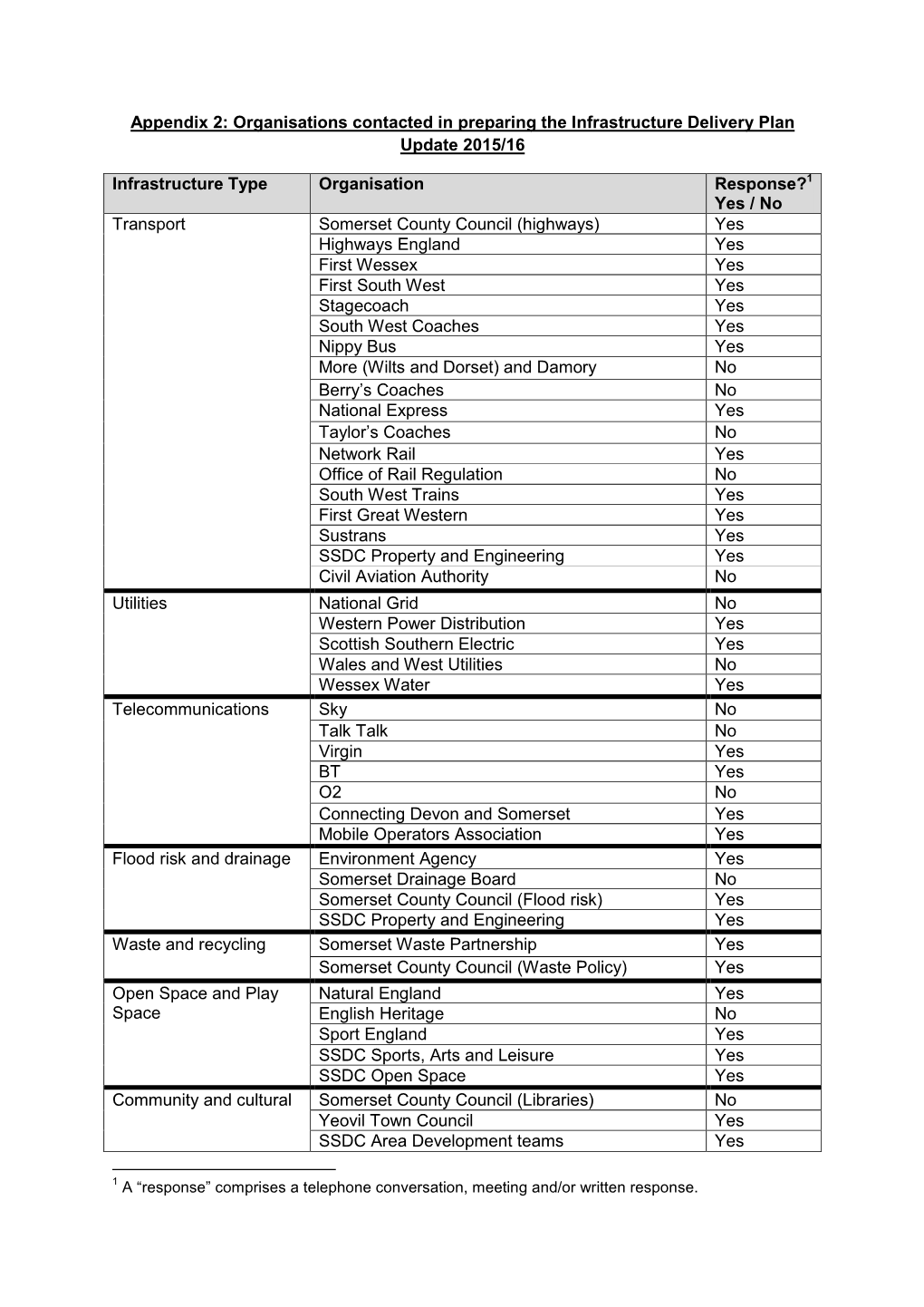 Appendix 2: Organisations Contacted in Preparing the Infrastructure Delivery Plan Update 2015/16