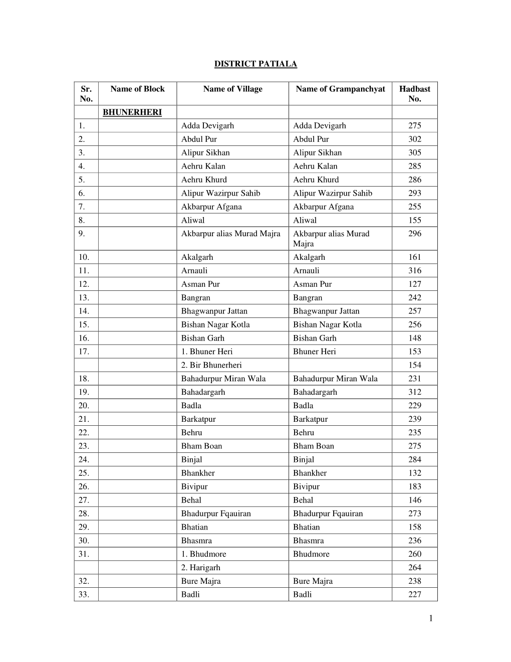 DISTRICT PATIALA Sr. No. Name of Block Name of Village Name Of