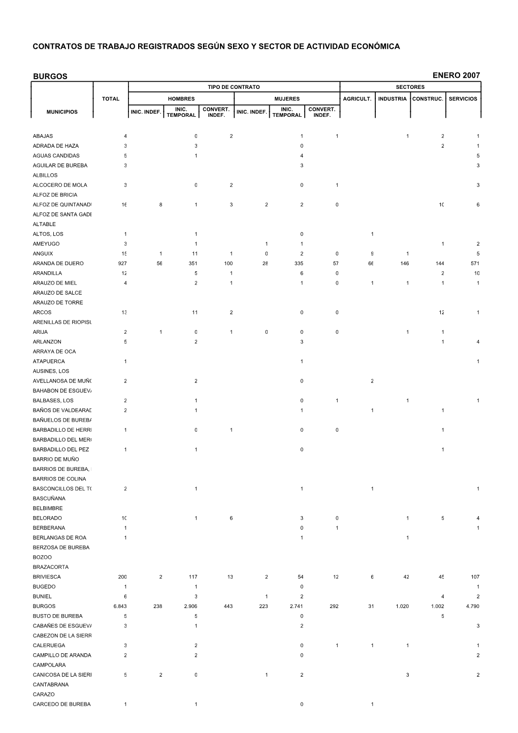 Contratos De Trabajo Registrados Según Sexo Y Sector De Actividad Económica Burgos Enero 2007