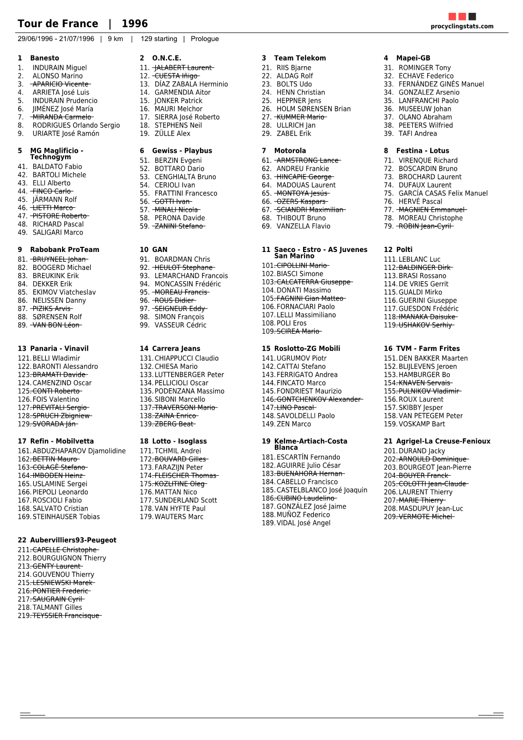 Tour De France | 1996 Procyclingstats.Com 29/06/1996 - 21/07/1996 | 9 Km | 129 Starting | Prologue