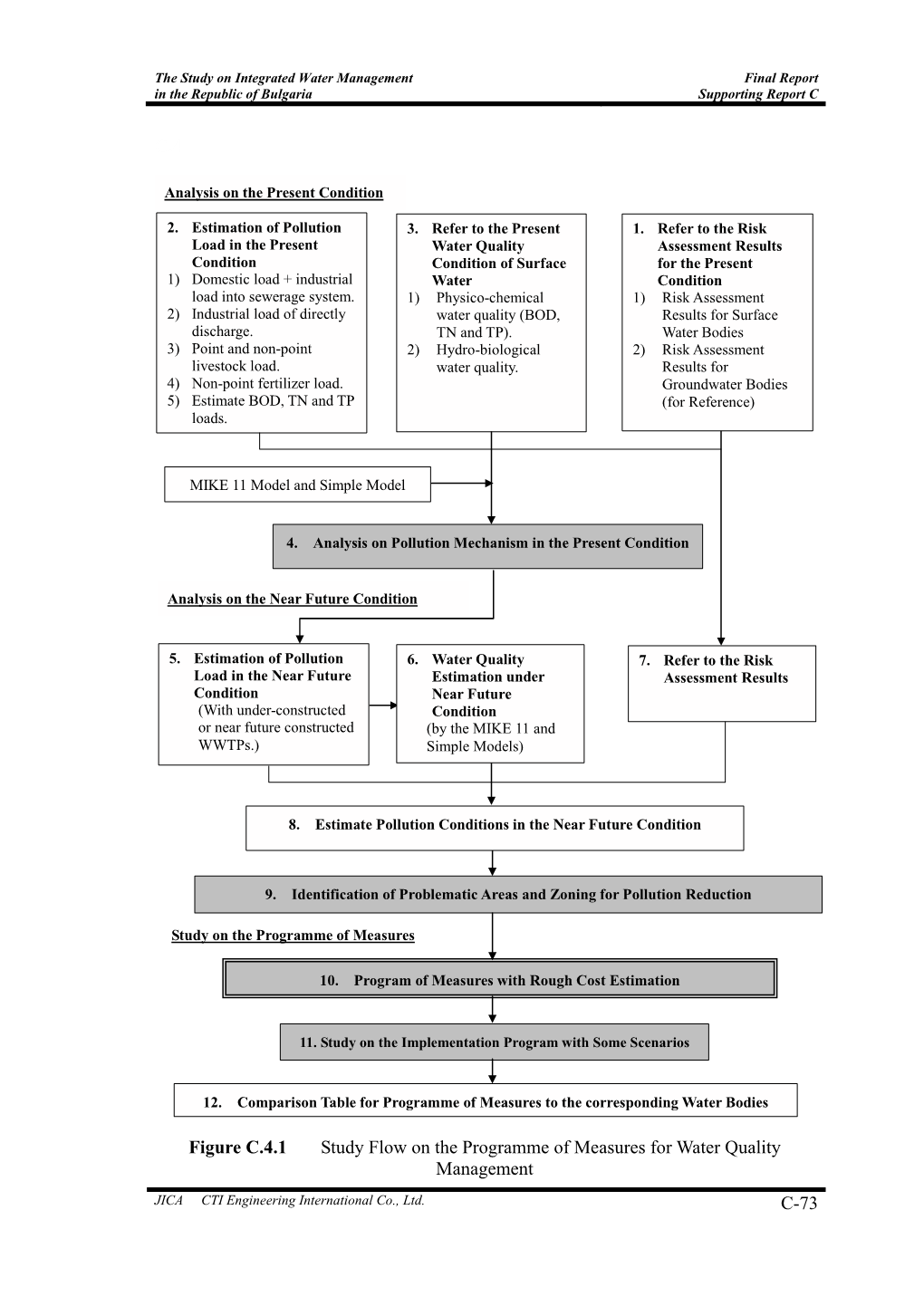 C-73 C.4 Figure C.4.1 Study Flow on the Programme of Measures For