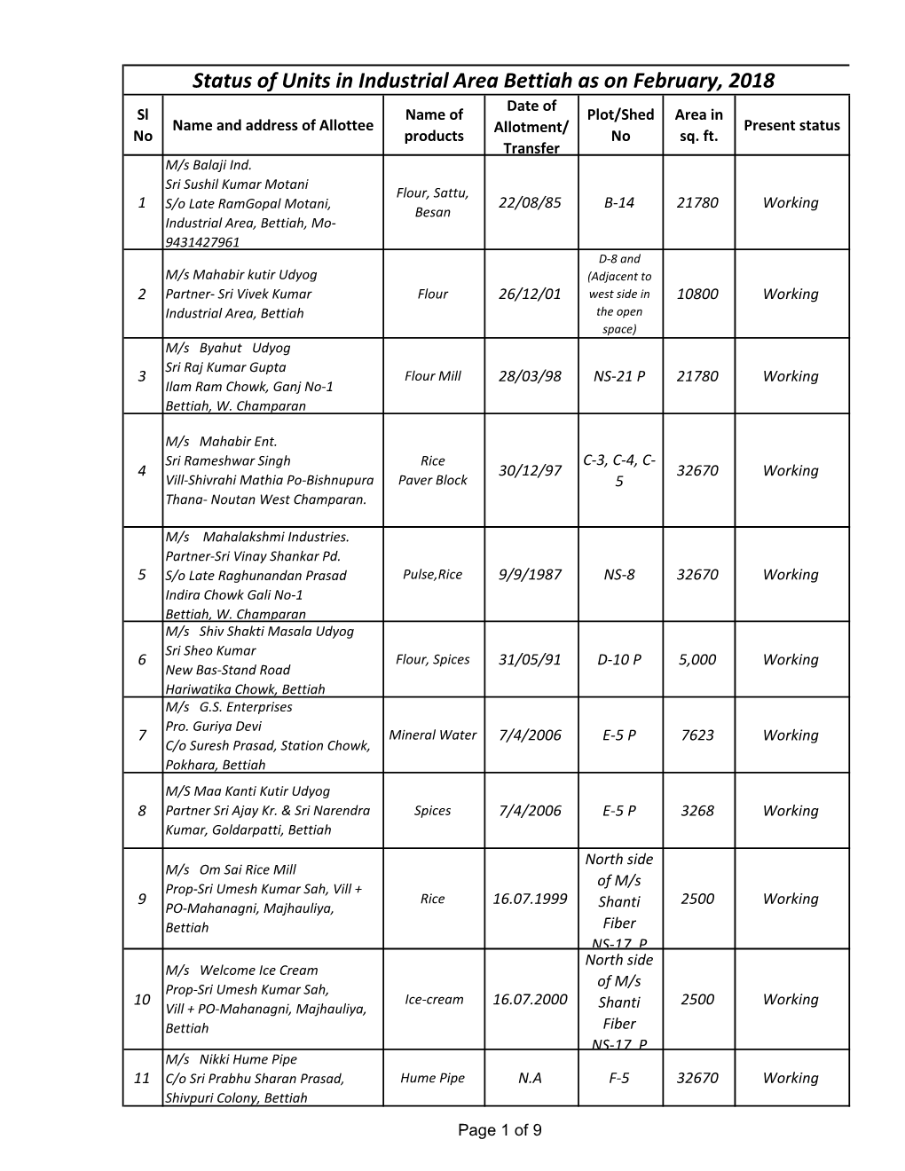 Status of Units in Industrial Area Bettiah As on February, 2018