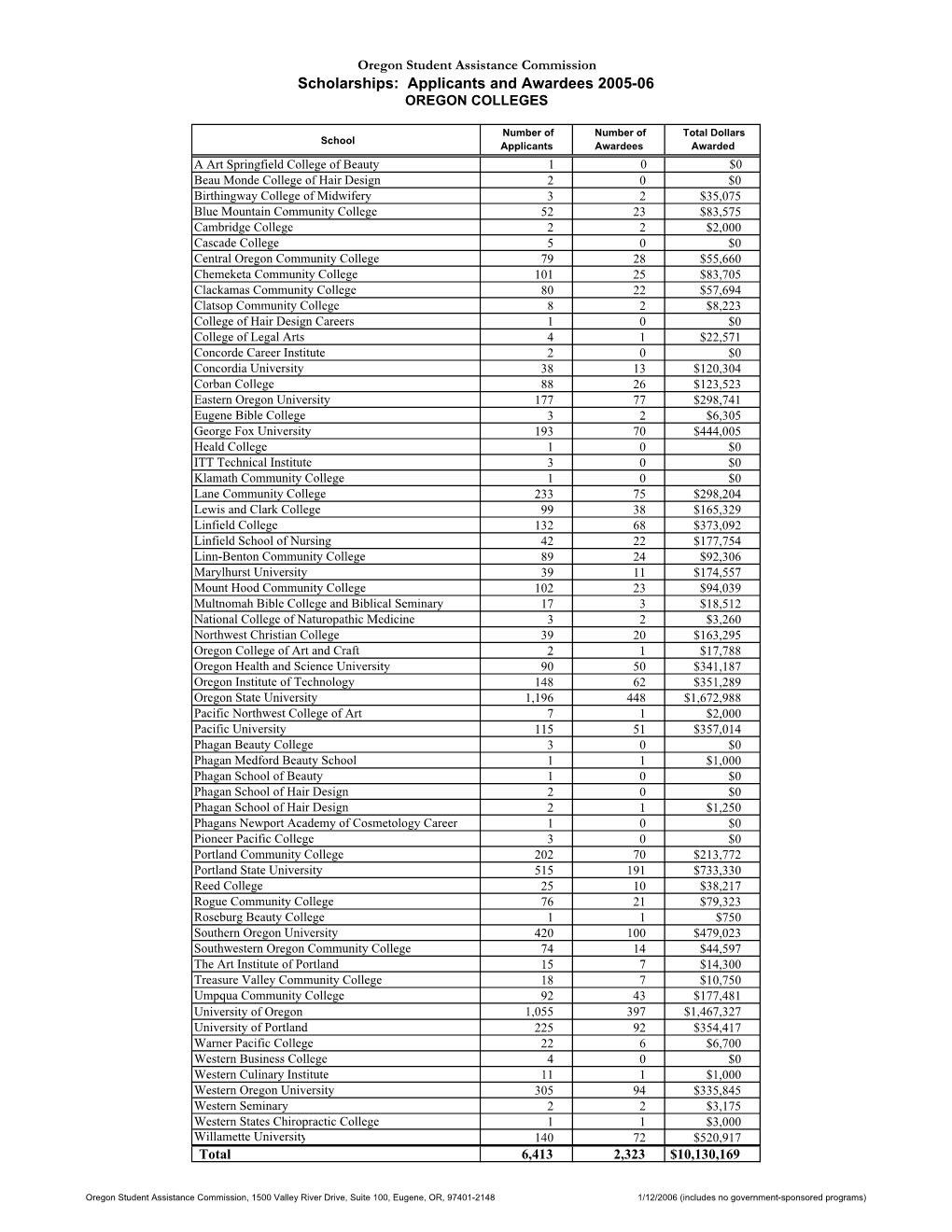 Scholarships by Oregon College