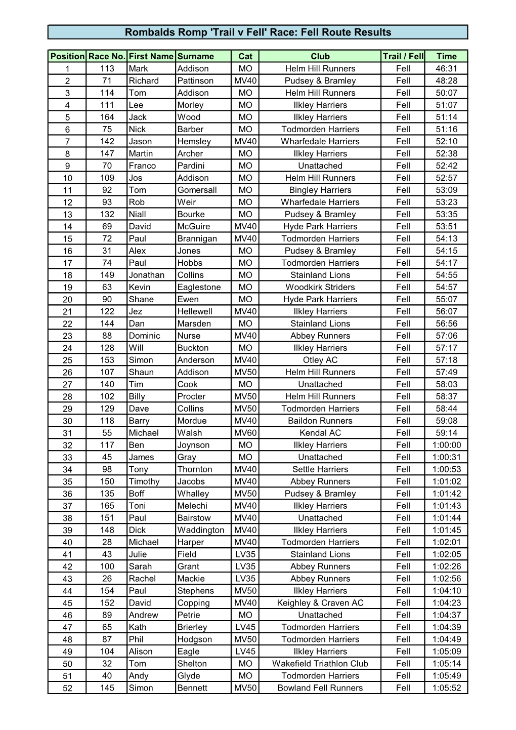 Rombalds Romp 'Trail V Fell' Race: Fell Route Results