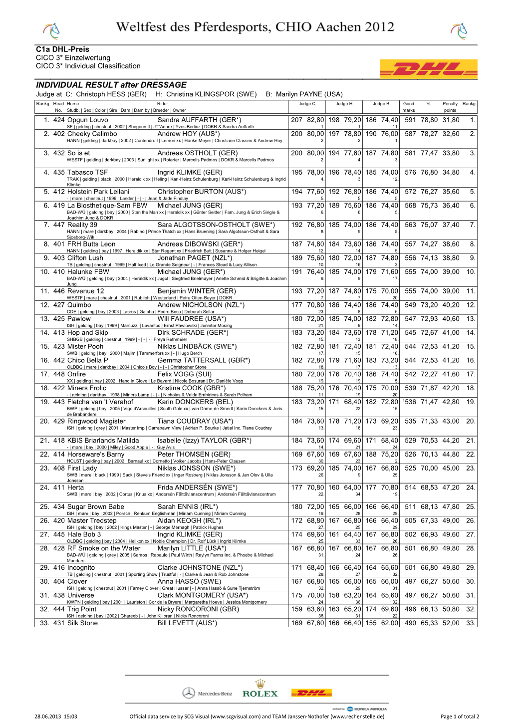 INDIVIDUAL RESULT After DRESSAGE