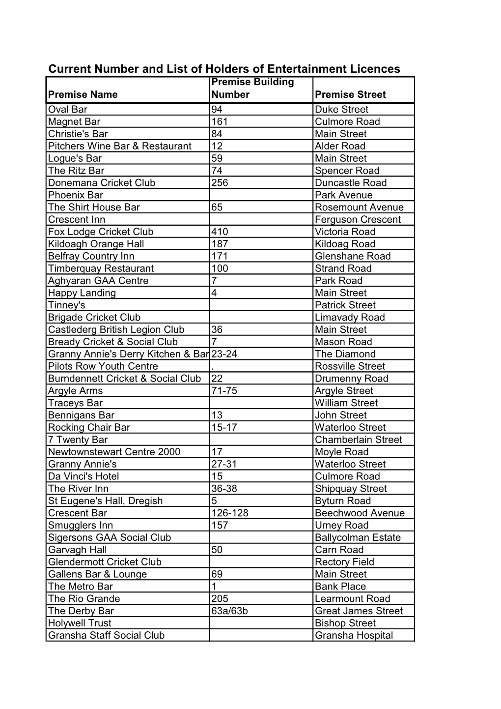 Current Number and List of Holders of Entertainment Licences