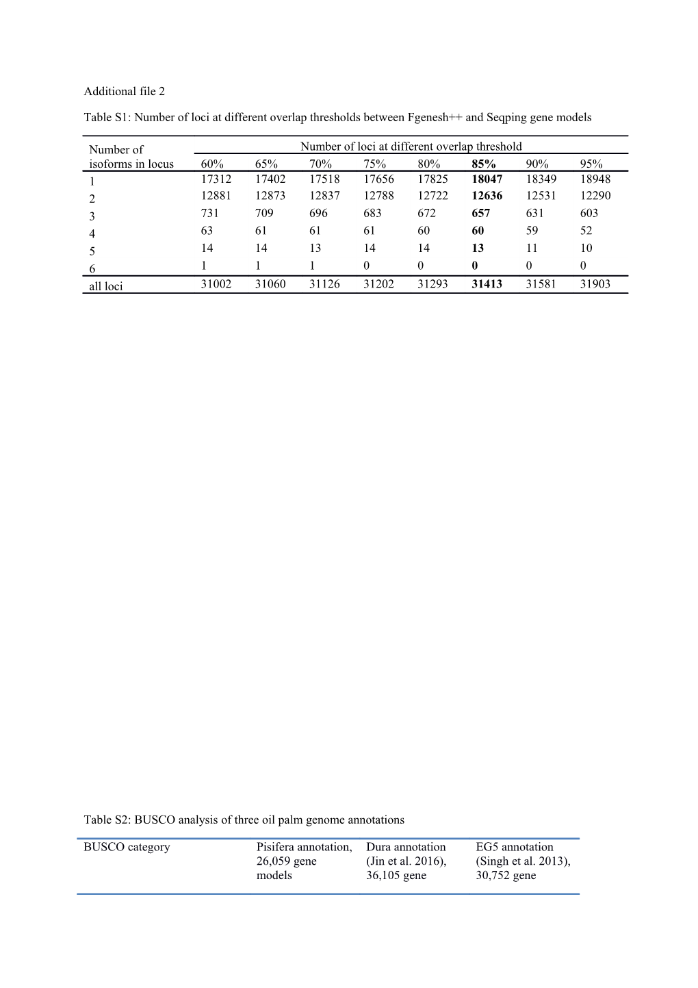 Table S2: BUSCO Analysis of Three Oil Palm Genome Annotations